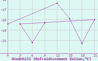 Courbe du refroidissement olien pour Pereljub