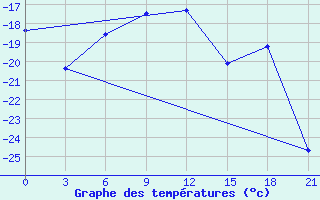 Courbe de tempratures pour Jarensk