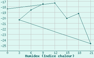 Courbe de l'humidex pour Jarensk