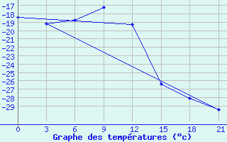 Courbe de tempratures pour Pitlyar