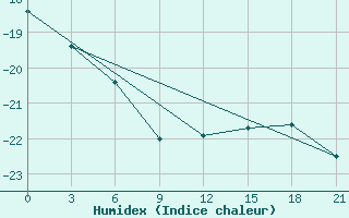 Courbe de l'humidex pour Mawson