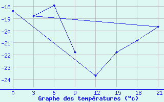 Courbe de tempratures pour Base Belgrano Ii