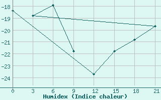 Courbe de l'humidex pour Base Belgrano Ii