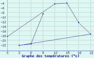 Courbe de tempratures pour Moncegorsk