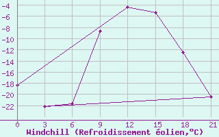 Courbe du refroidissement olien pour Moncegorsk