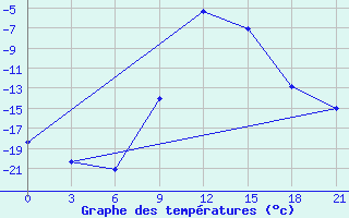 Courbe de tempratures pour Padun