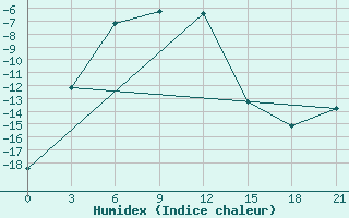 Courbe de l'humidex pour Kjusjur