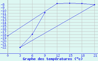 Courbe de tempratures pour Trubcevsk