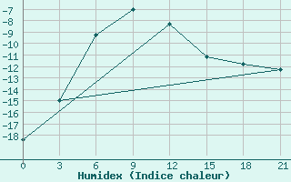 Courbe de l'humidex pour Kazym River