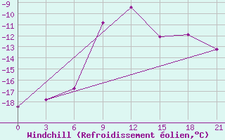 Courbe du refroidissement olien pour Birsk