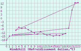 Courbe du refroidissement olien pour Les Diablerets