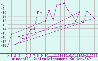 Courbe du refroidissement olien pour Ritsem