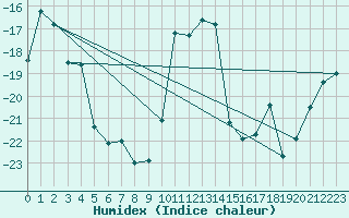 Courbe de l'humidex pour Gaddede A