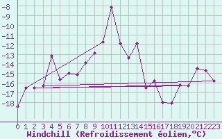 Courbe du refroidissement olien pour Les Diablerets