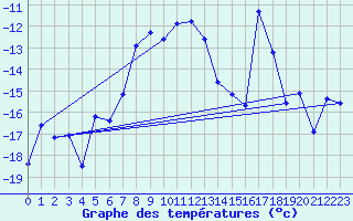 Courbe de tempratures pour Tarfala