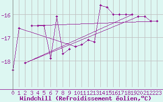Courbe du refroidissement olien pour Arvidsjaur