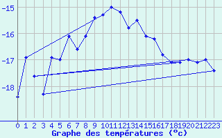 Courbe de tempratures pour Jungfraujoch (Sw)