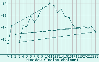 Courbe de l'humidex pour Jungfraujoch (Sw)