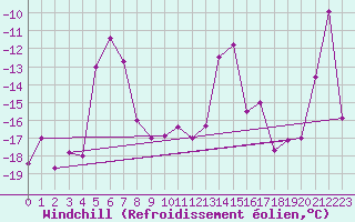 Courbe du refroidissement olien pour Hasvik-Sluskfjellet