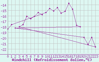 Courbe du refroidissement olien pour Corvatsch