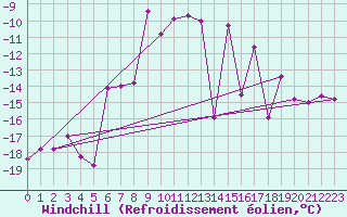 Courbe du refroidissement olien pour Monte Rosa