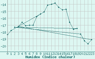 Courbe de l'humidex pour Corvatsch