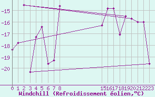 Courbe du refroidissement olien pour Ischgl / Idalpe