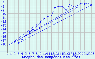Courbe de tempratures pour Jungfraujoch (Sw)