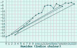 Courbe de l'humidex pour Jungfraujoch (Sw)