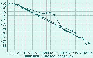 Courbe de l'humidex pour Porkalompolo