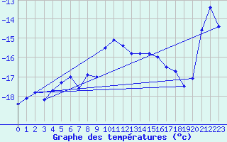 Courbe de tempratures pour Weissfluhjoch