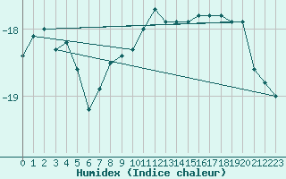 Courbe de l'humidex pour Hallhaaxaasen