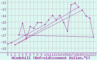 Courbe du refroidissement olien pour Andeer