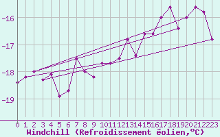Courbe du refroidissement olien pour Grimsel Hospiz