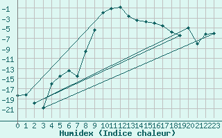 Courbe de l'humidex pour Dividalen II