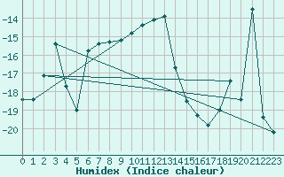 Courbe de l'humidex pour Gaddede A