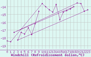 Courbe du refroidissement olien pour Zugspitze