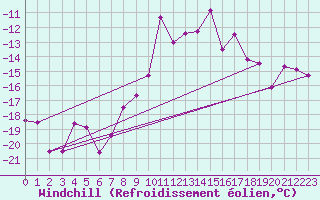 Courbe du refroidissement olien pour Baisoara