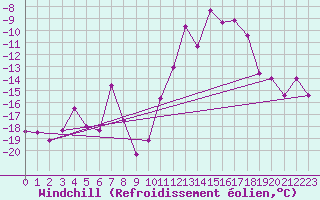 Courbe du refroidissement olien pour Brunnenkogel/Oetztaler Alpen