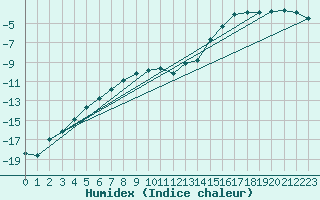 Courbe de l'humidex pour Utsjoki Nuorgam rajavartioasema