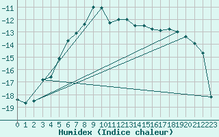 Courbe de l'humidex pour Gaddede A