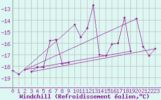 Courbe du refroidissement olien pour Vest-Torpa Ii