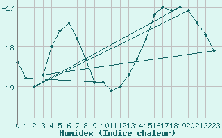 Courbe de l'humidex pour Kilpisjarvi Saana