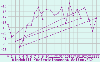 Courbe du refroidissement olien pour Gornergrat