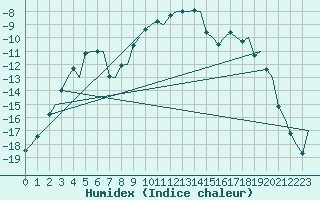 Courbe de l'humidex pour Skelleftea Airport