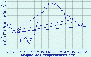 Courbe de tempratures pour Samedam-Flugplatz