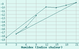 Courbe de l'humidex pour Njandoma