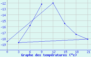 Courbe de tempratures pour Stavropol