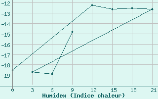 Courbe de l'humidex pour Efremov