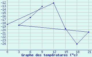 Courbe de tempratures pour Nar